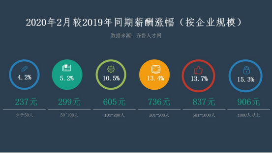 疫情期间山东大企业彰显担当：招聘人数“逆势上涨”平均薪酬增906元