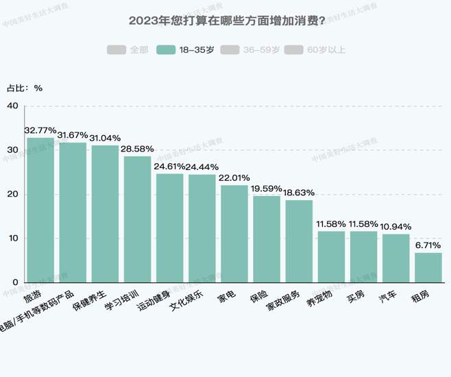 年轻人钱花哪儿了？调查：31.04%的人想用在保健养生