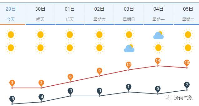 冷空气已到，济南30日早晨气温降至-9～-5℃
