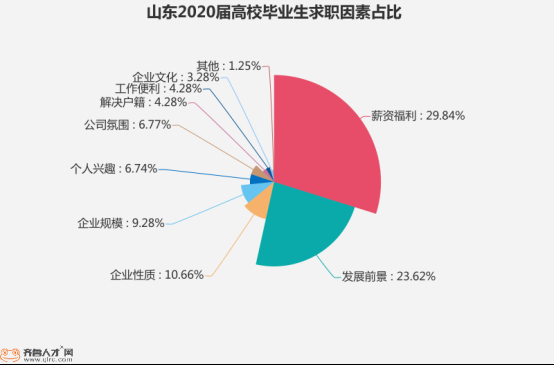山东毕业生薪酬居国内第二梯队 江苏企业最爱来抢人