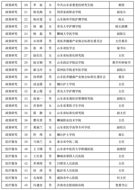 共计249人！山东省医养结合专家库成员名单公布（附全名单）
