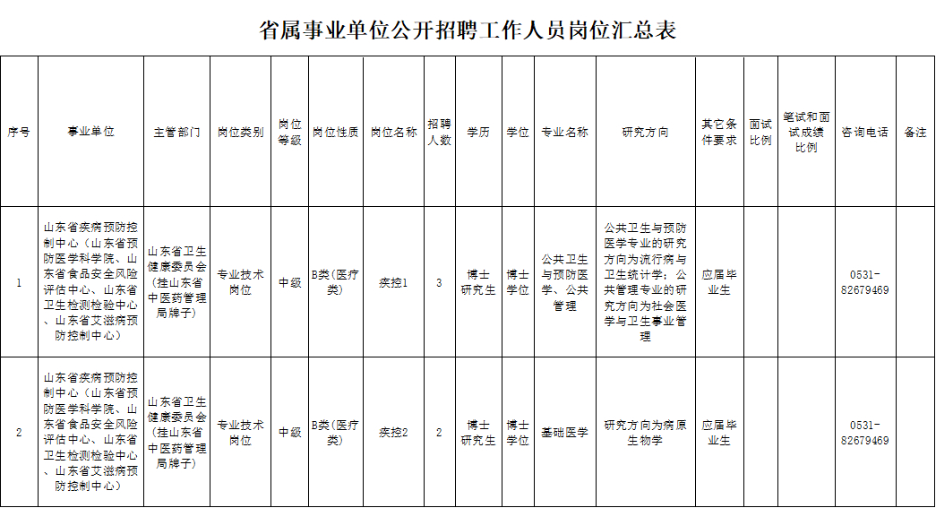 速看！山东这三家省属事业单位公开招聘199人