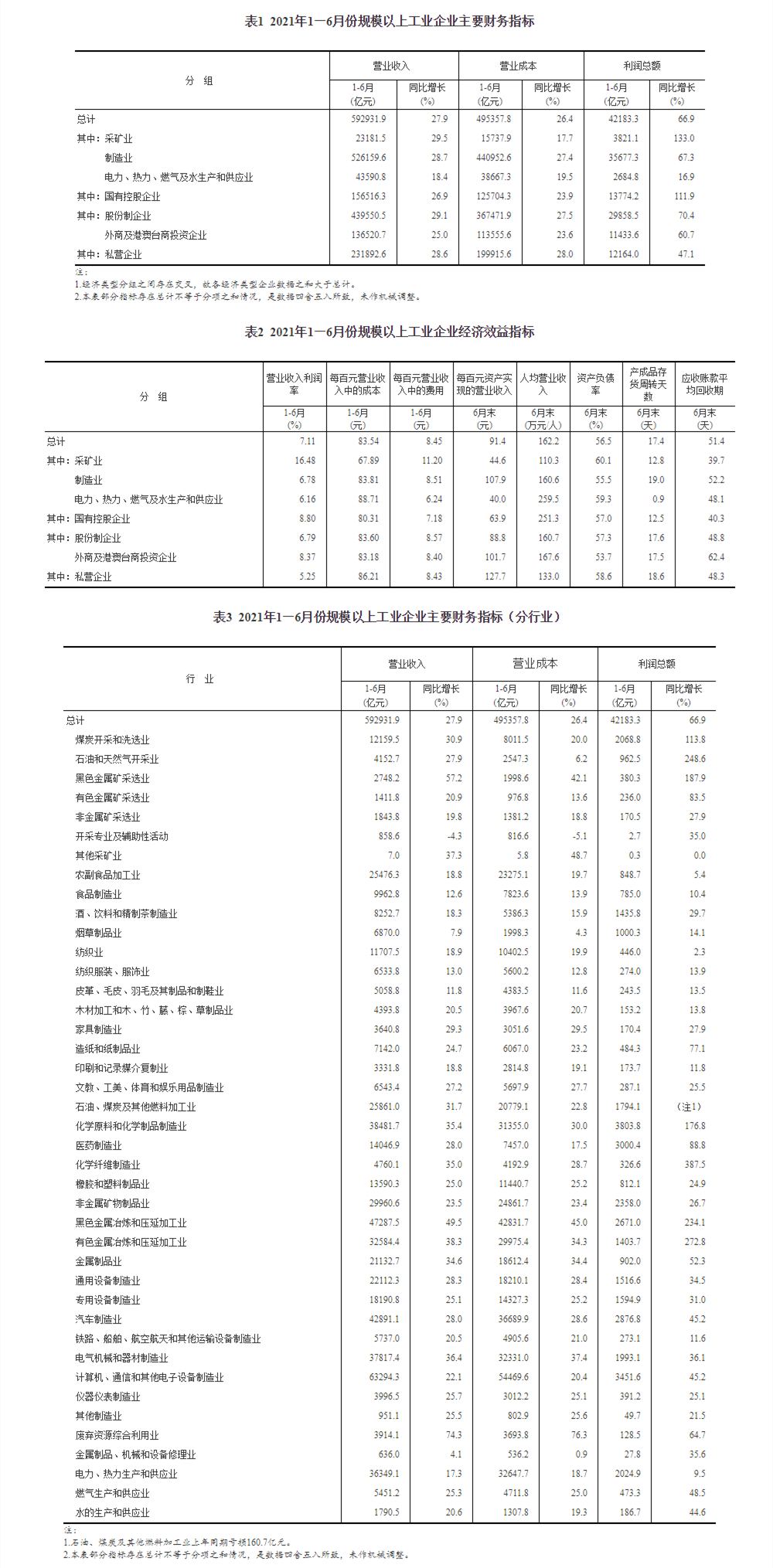 国家统计局：上半年全国规上工业企业利润同比增长66.9%