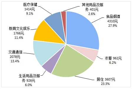 31省份前三季消费榜:京沪人均超3万 9省领跑全国