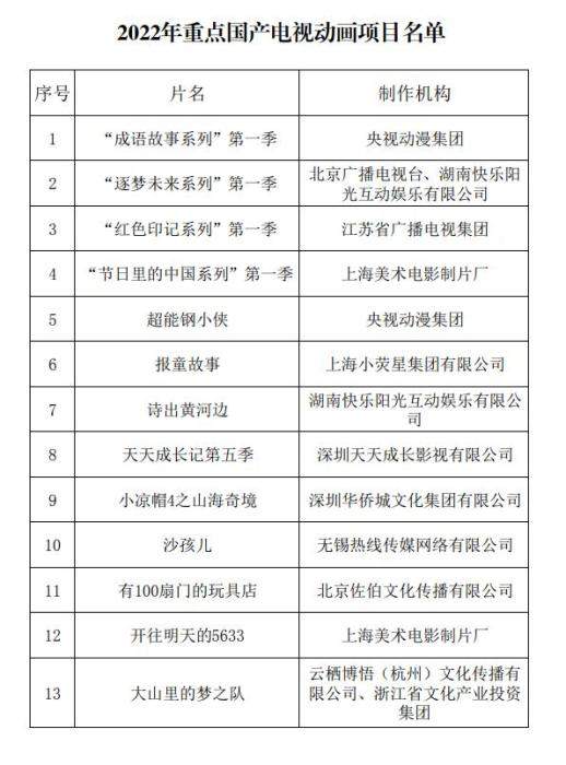骞跨數鎬诲眬鍏竷2022骞撮噸鐐瑰浗浜х數瑙嗗姩鐢婚」鐩? height=
