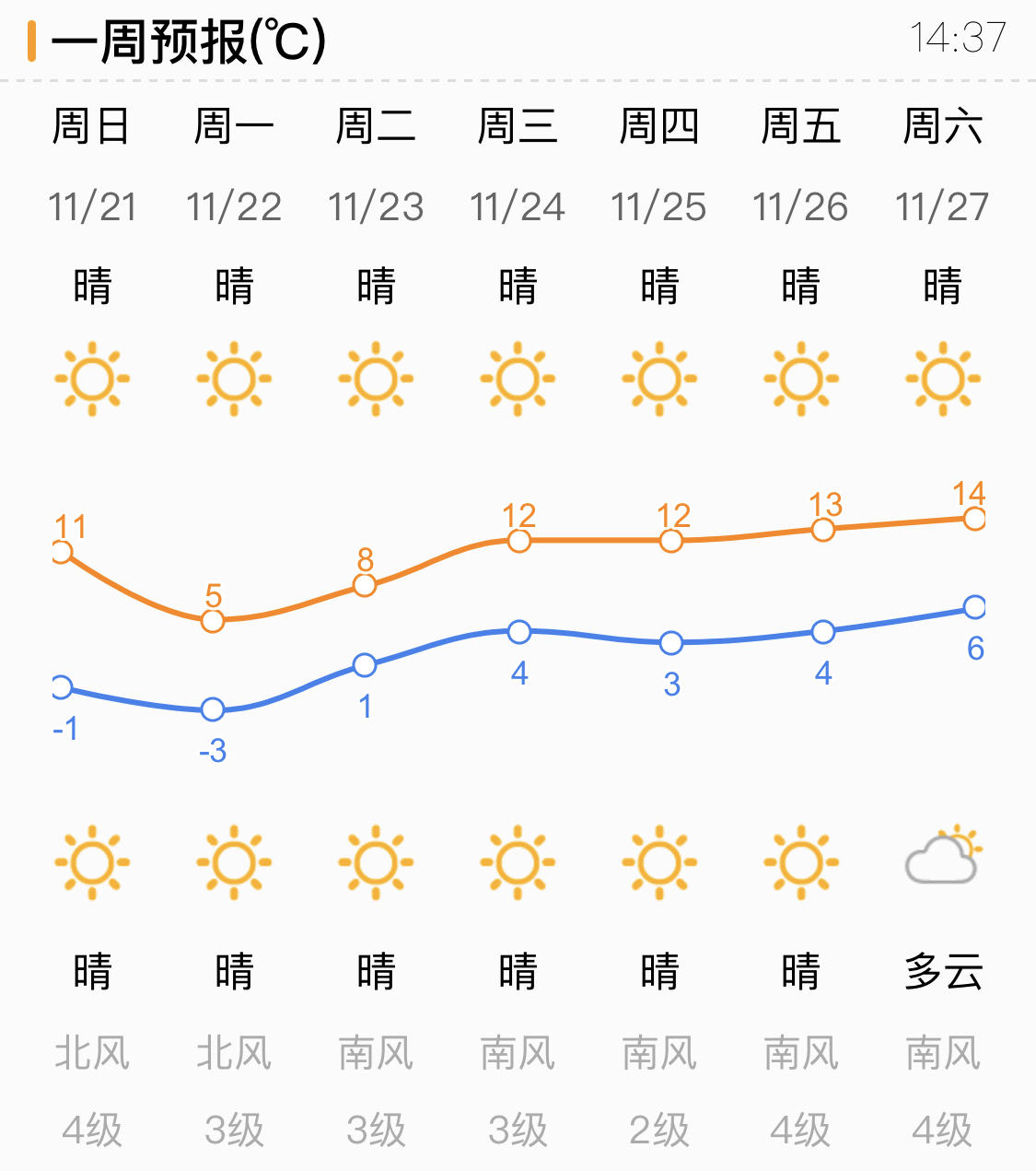 气温持续下降中！济南未来三天天气晴冷 最低气温仅-7～-3℃