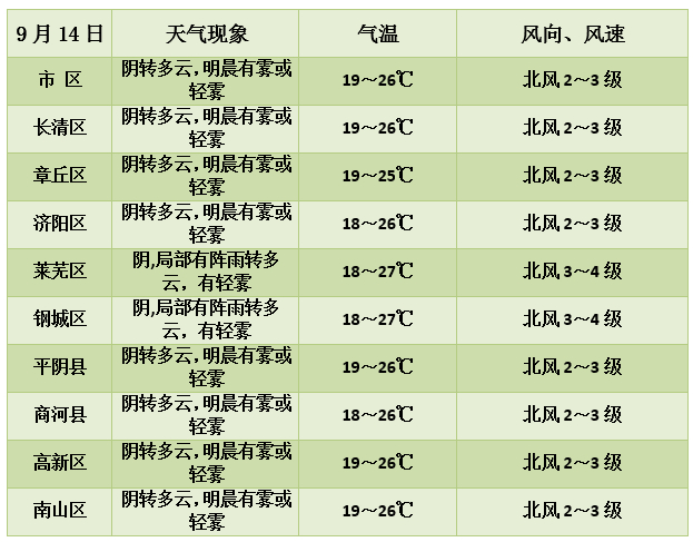 放晴啦！中秋夜济南或有彩云追月，夜晚微凉 赏月别忘多添衣