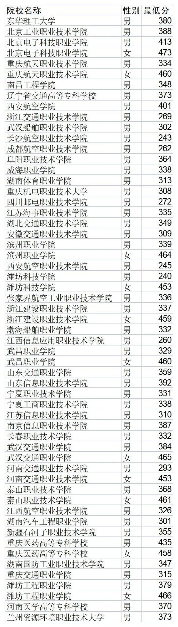 山东2022招收定向培养军士体检考生名单及资格分数线公布