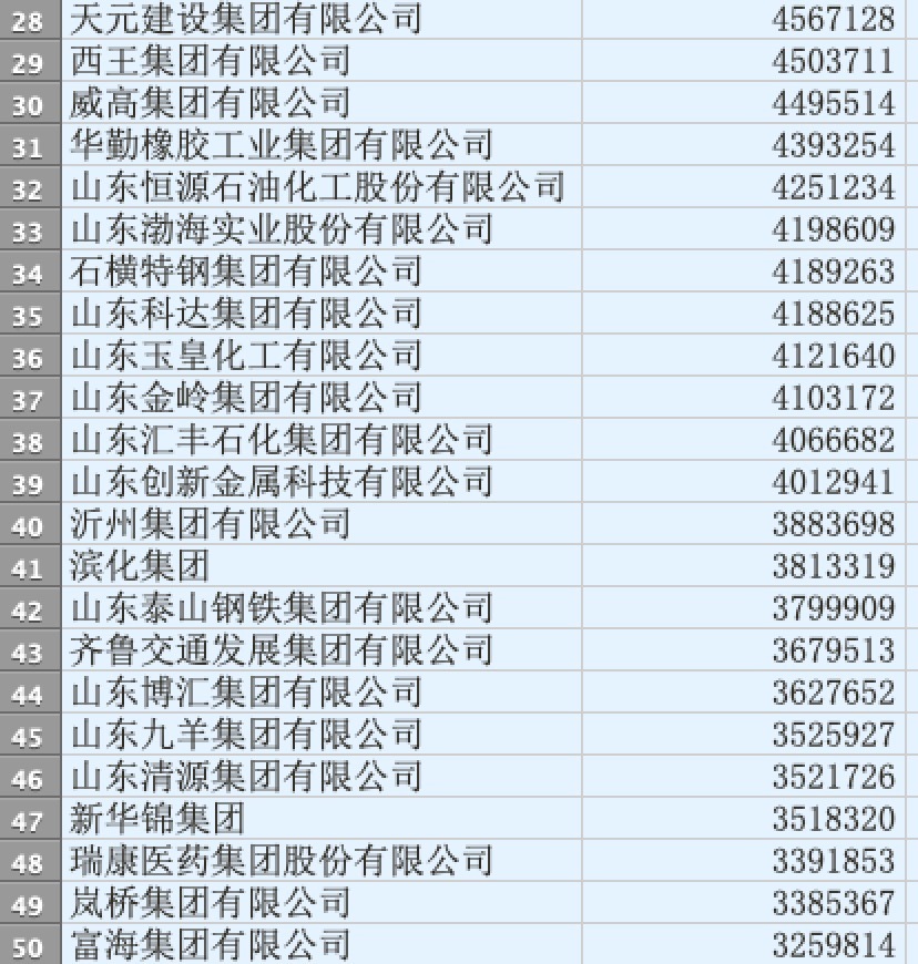 2019中国500强企业榜单发布：50家鲁企入围榜单、12家跻身千亿俱乐部！