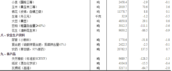 国家统计局：4月下旬生猪（外三元）价格环比降3.5%