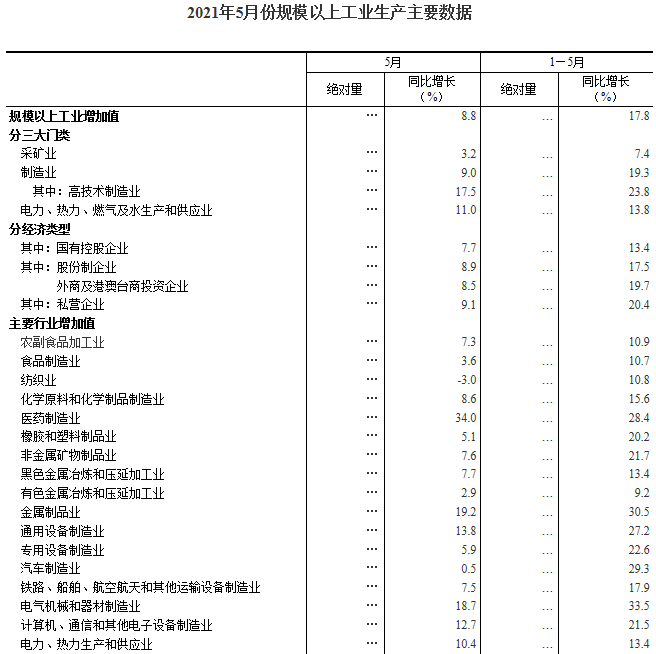 统计局：5月规模以上工业增加值增长8.8%