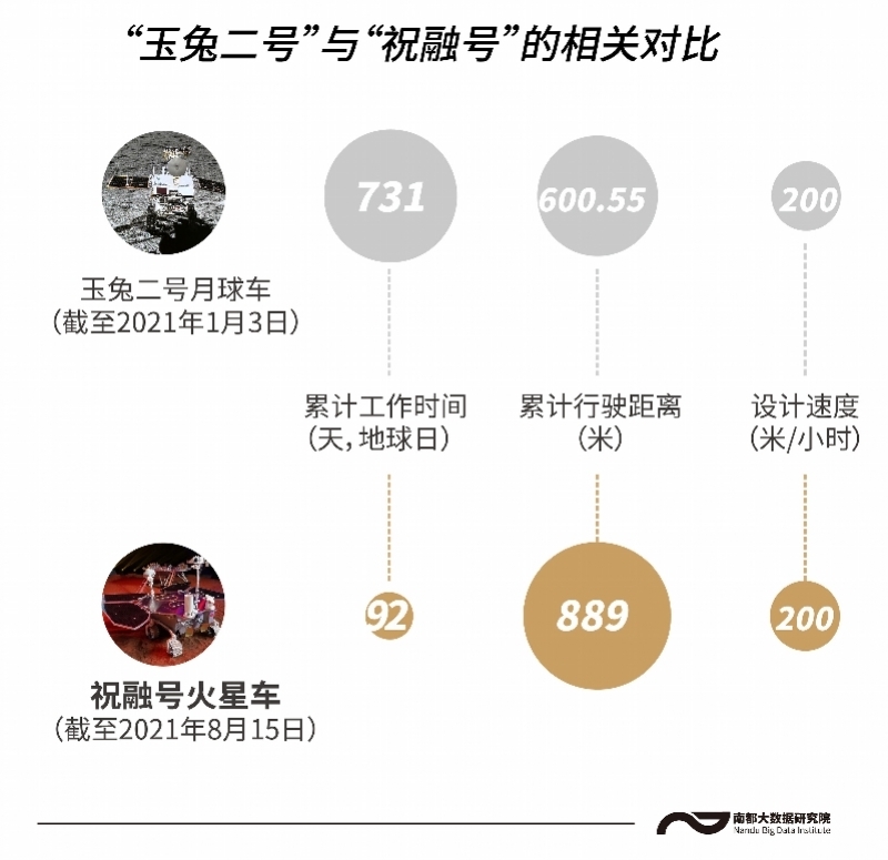 90天传回10G数据走了889米 祝融号火星车还要干嘛？