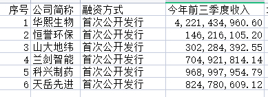 科创板5周年，济南6家上市公司融资达76亿元