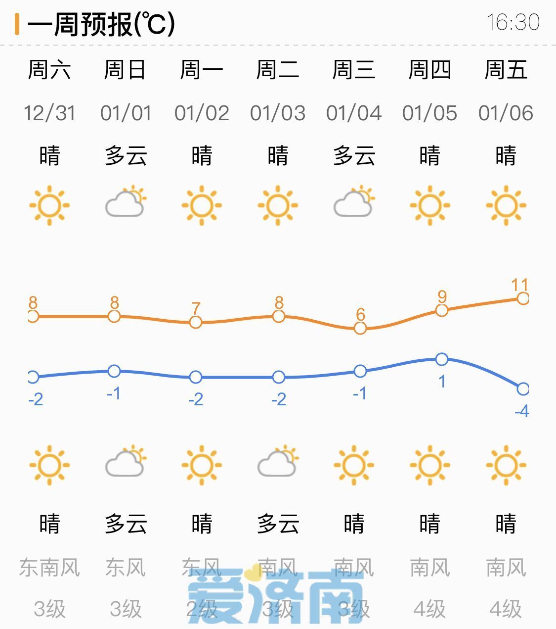 冷空气“摸鱼”中！济南阳光在岗气温升至8℃ 跨年夜请注意保暖