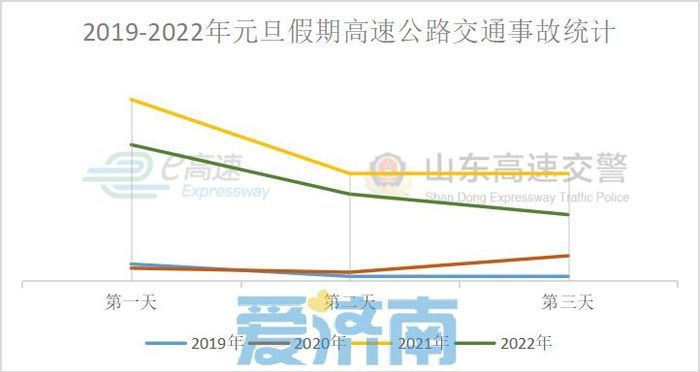 假期三天高速不免费！山东高速交警发布元旦安全出行指南