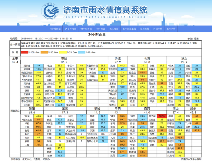 今天商河最大降雨量102.5毫米，明天济南转晴气温回升