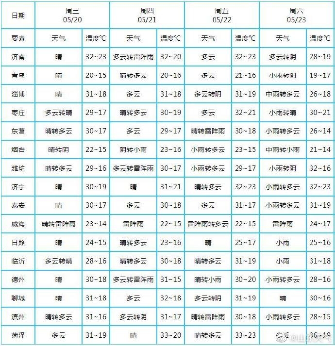 冰雹又来袭！山东21日白天12市30℃+ 夜间雷雨+冰雹+9级风