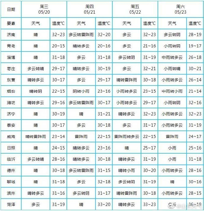 冰雹又来袭！山东21日白天12市30℃+ 夜间雷雨+冰雹+9级风