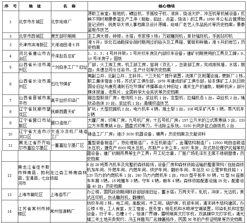 第三批国家工业遗产拟认定名单公布，山东有两处入选