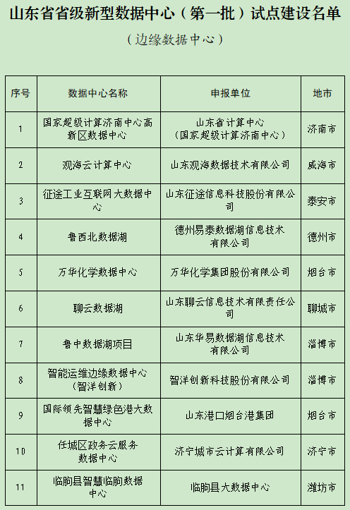 首批省级新型数据中心试点建设名单公布 济南8个单位项目入选！
