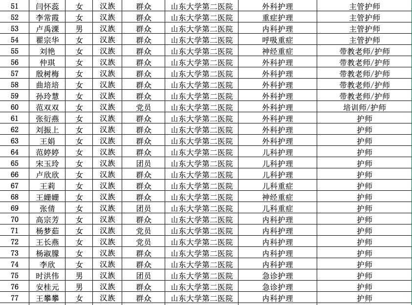 山东大学第二医院援助湖北抗疫国家医疗队今日出发