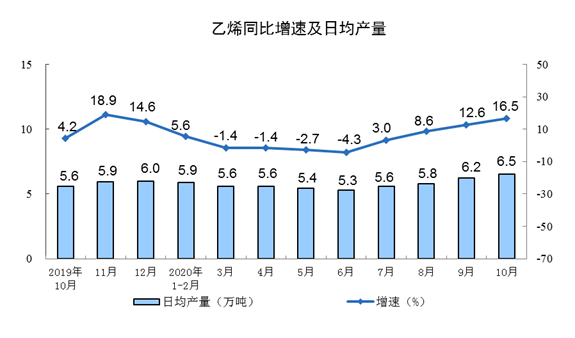 国家统计局：10月份规模以上工业增加值增长6.9%