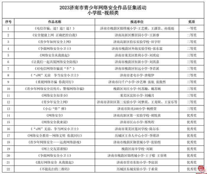 2023济南市青少年网络安全作品征集活动获奖名单出炉！