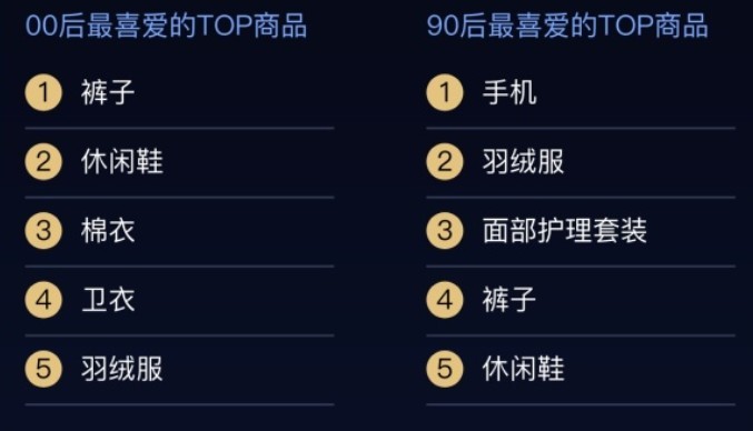 山东双11消费大数据出炉 00后最爱的商品令人意外