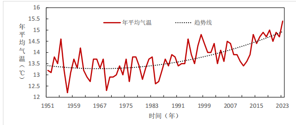 2023年济南十大天气气候事件发布：气温异常尤为突出，极端冷暖事件多发