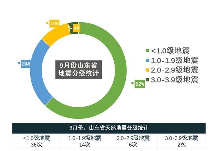 你感受到了吗？9月份山东记录到天然地震58次，最大的超过3级