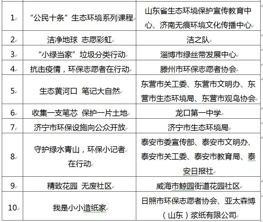         山东公布2020年“最美生态环保志愿者”和“最佳公众参与案例”