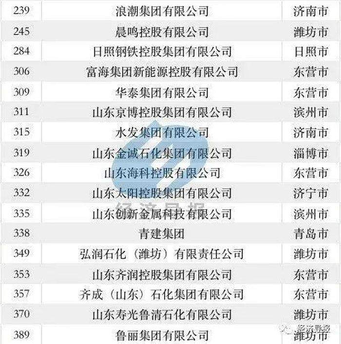52家鲁企入围2023中国500强企业，17家营收超千亿