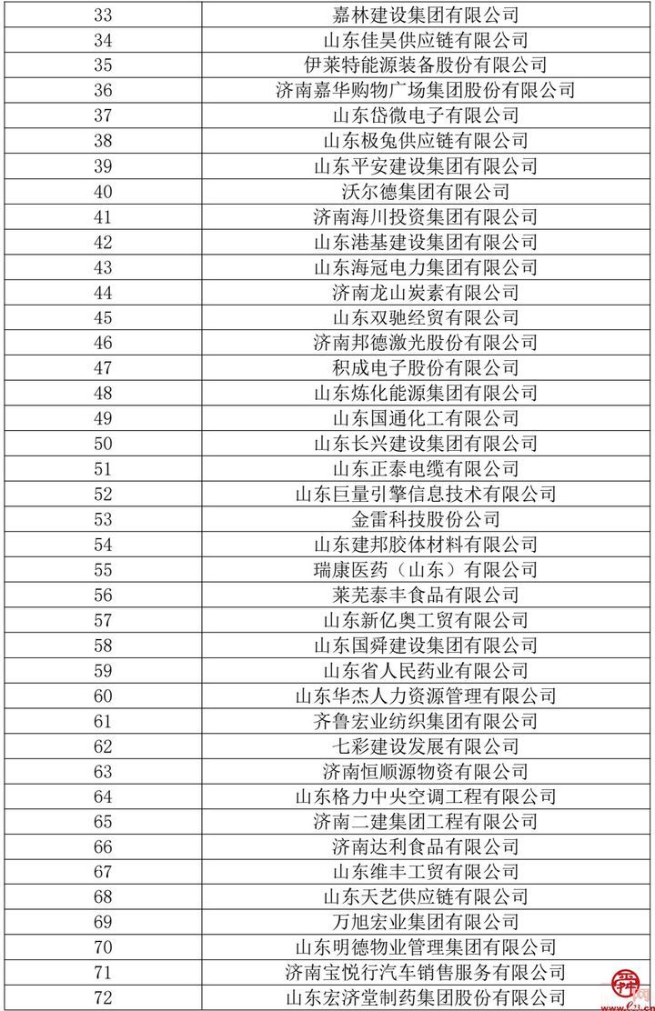 2023年“济南民营企业100强”系列榜单公布
