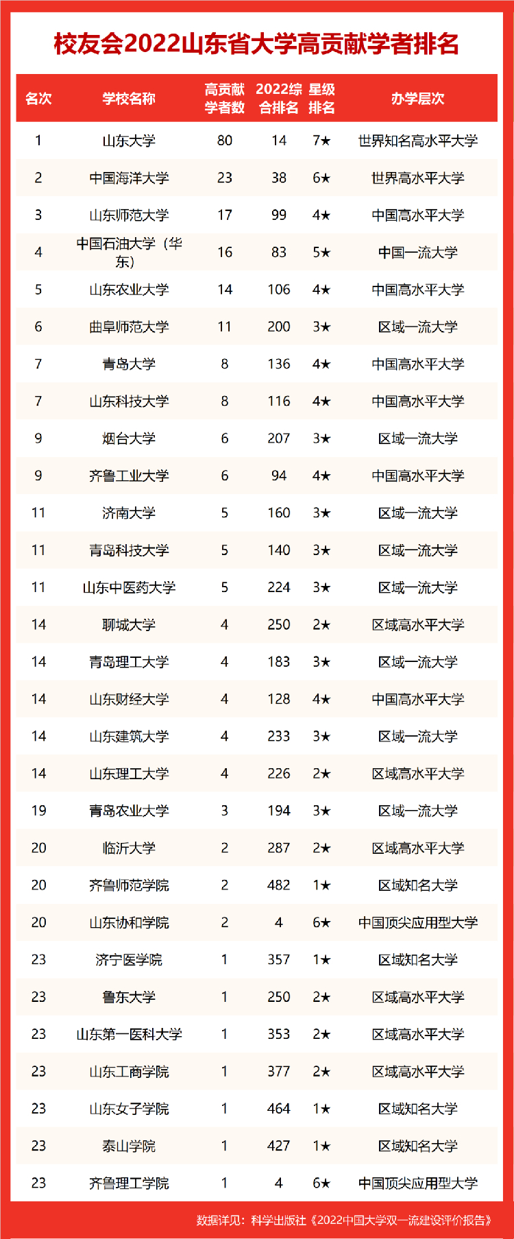 山东29所高校241位学者入选“2022中国高贡献学者”榜单