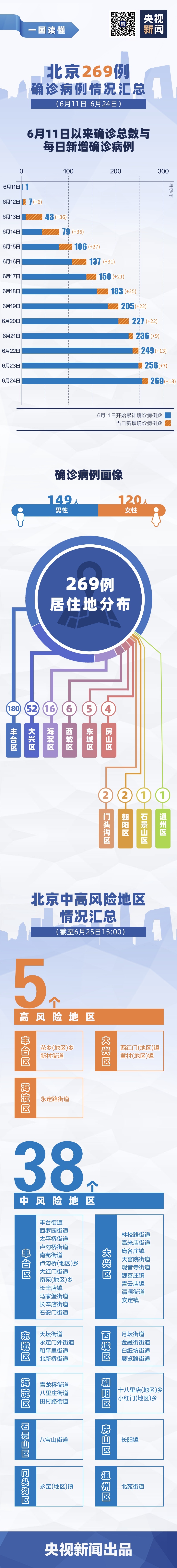 269例！北京确诊病例最新情况汇总，一图了解