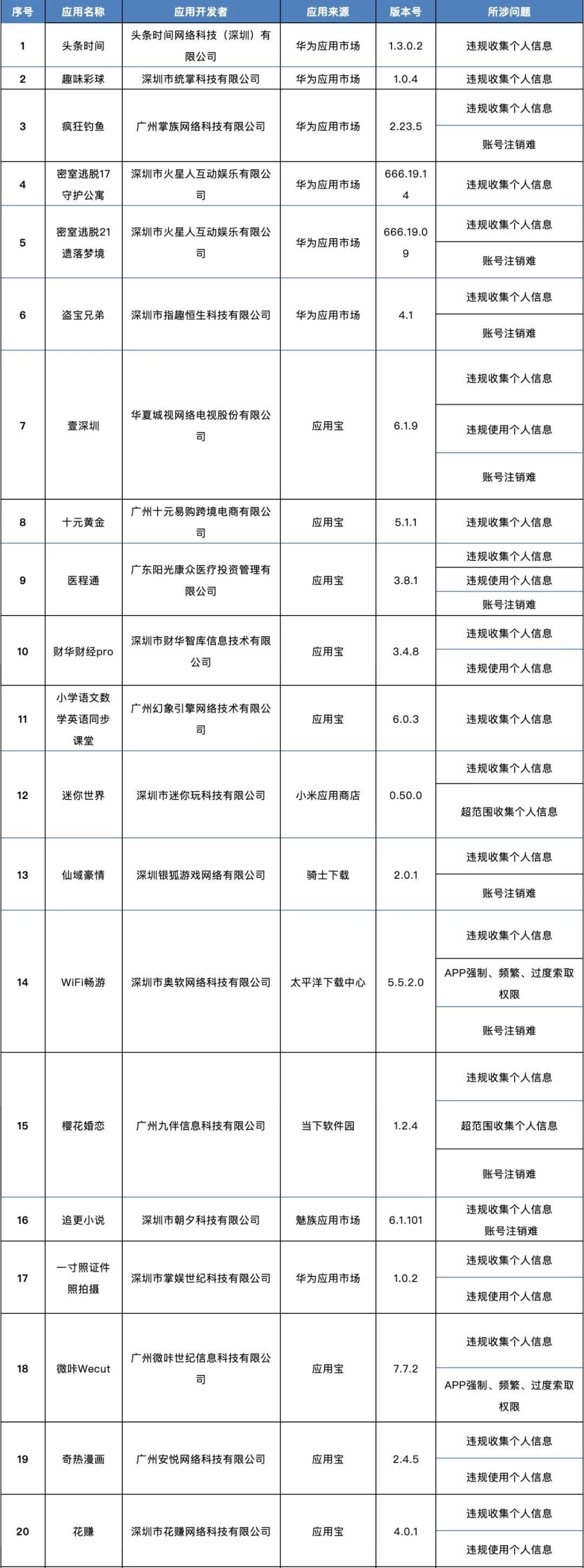 这138款APP侵害用户权益，被通报了！