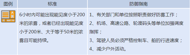 山东发布大雾橙色预警信号！局地能见度不足50米