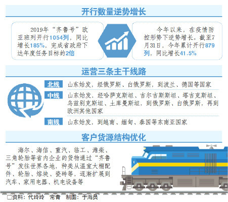 牢记嘱托 走在前列 全面开创丨“齐鲁号”驶出国际供应链“加速度”