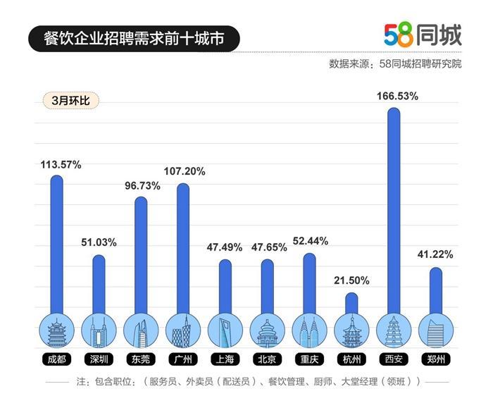 报告称3月餐饮业招聘需求环比大增 送餐员月均薪超7400元