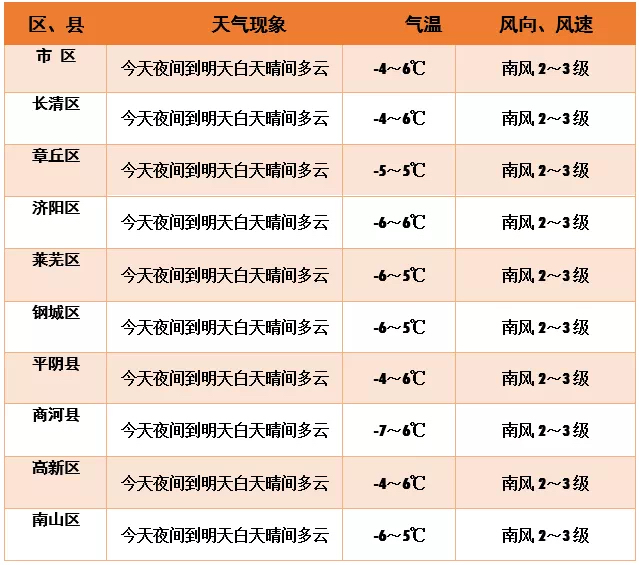 未来两天济南气温回升 初四局地有小雪降水概率30%