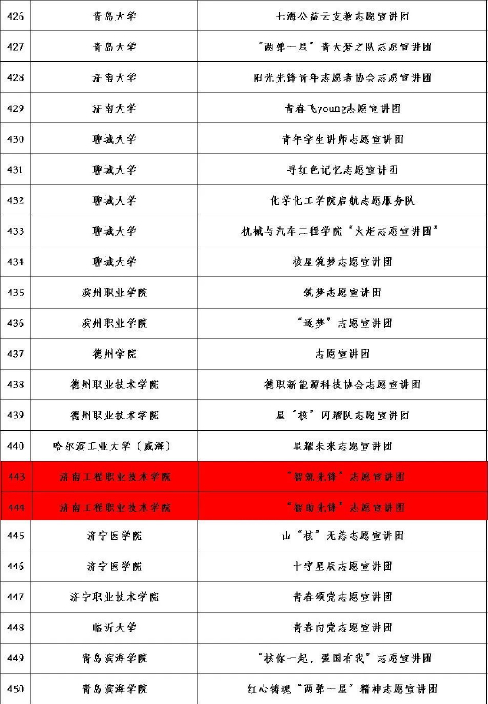 济南工程职院“智筑先锋志愿服务队”成功入选大学生“两弹一星”精神志愿宣讲团