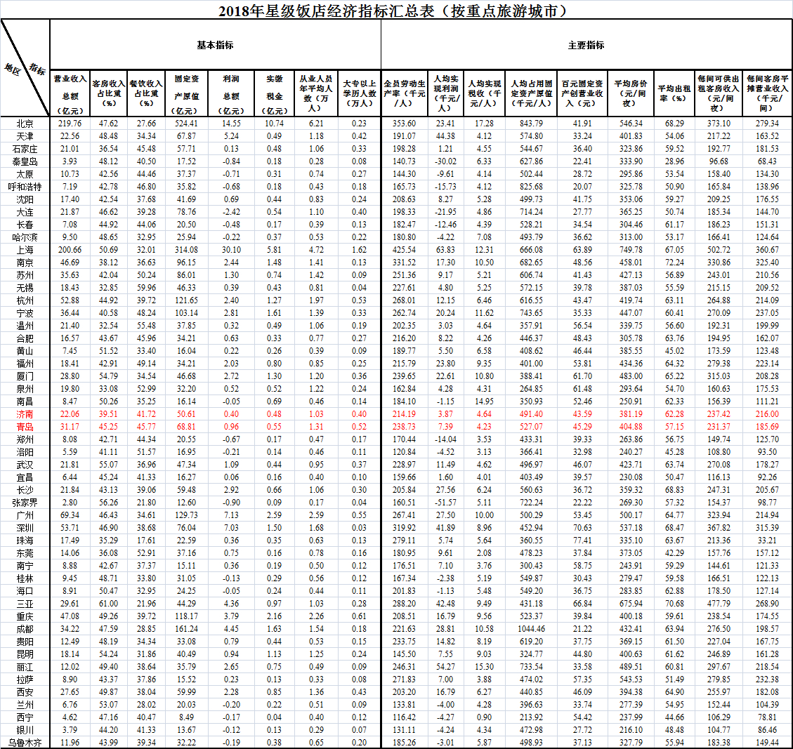 山东星级饭店有几家？文化旅游部最新数据，山东全国第三