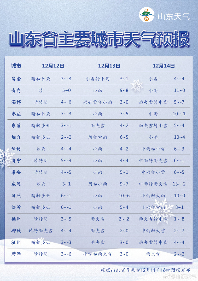 前一轮雨雪刚结束，后一轮又将到来 寒潮无缝对接 气温或创新低