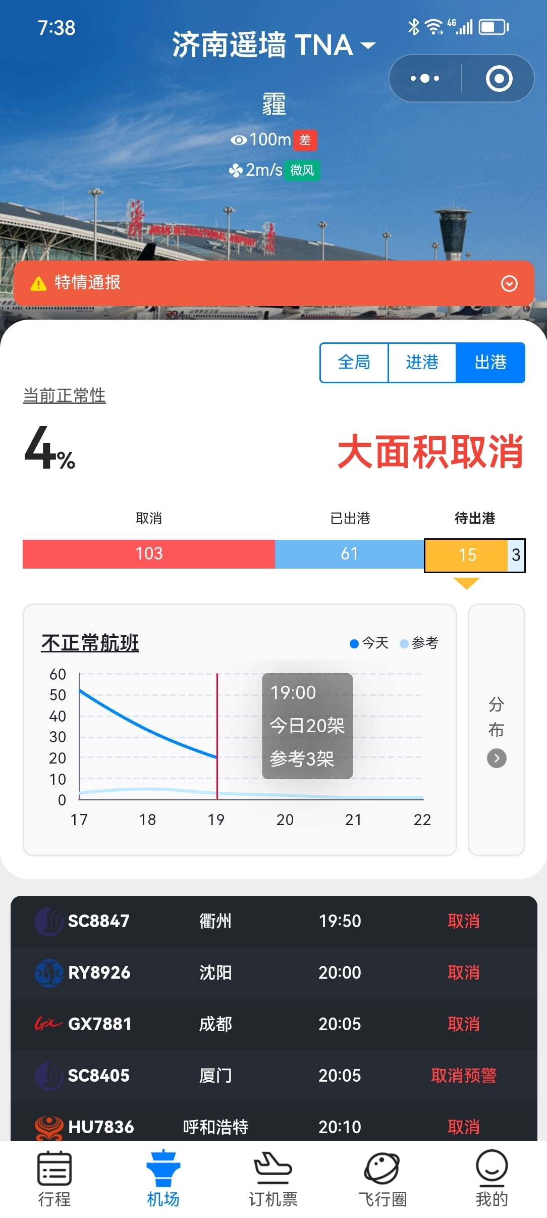济南机场因大雾天气取消多个航班  