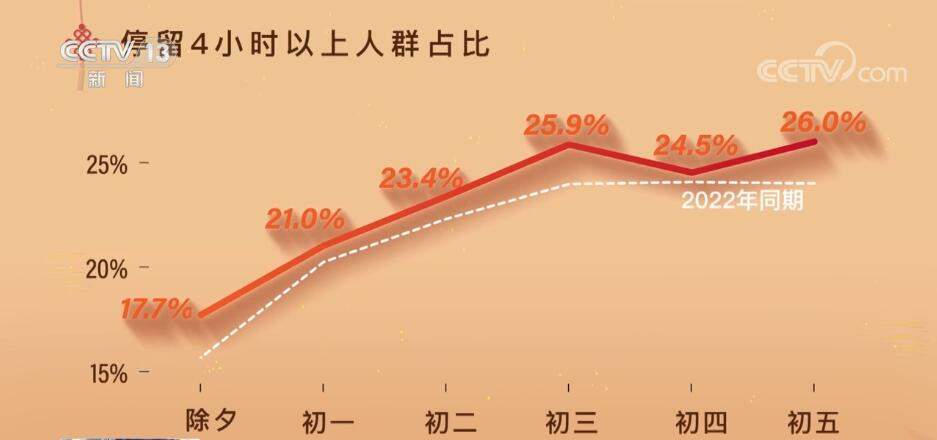 大数据发现“逛街热情”高涨