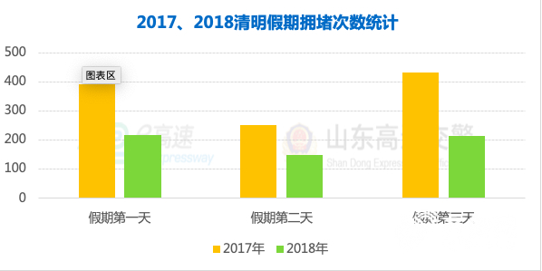 山东高速交警发布清明节假期高速公路出行安全提示