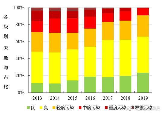 北京市生态环境局：2019年北京市空气质量持续改善