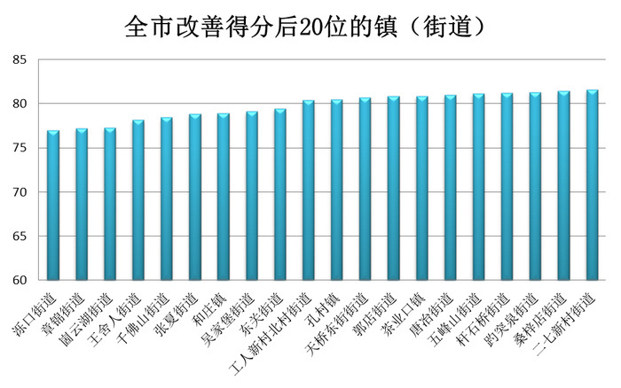 济南市7月份镇（街道）环境空气质量 排名情况公布 请查收！