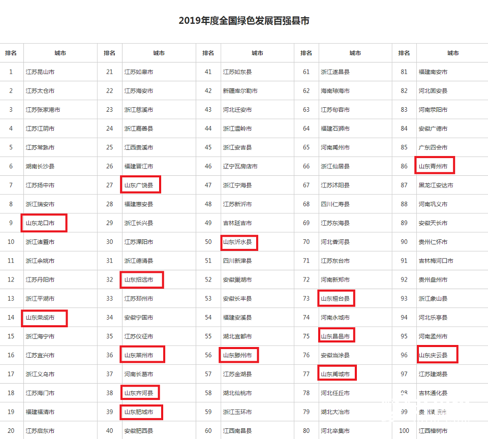 最全盘点！山东这些县市区上榜2019年中国中小城市百强榜