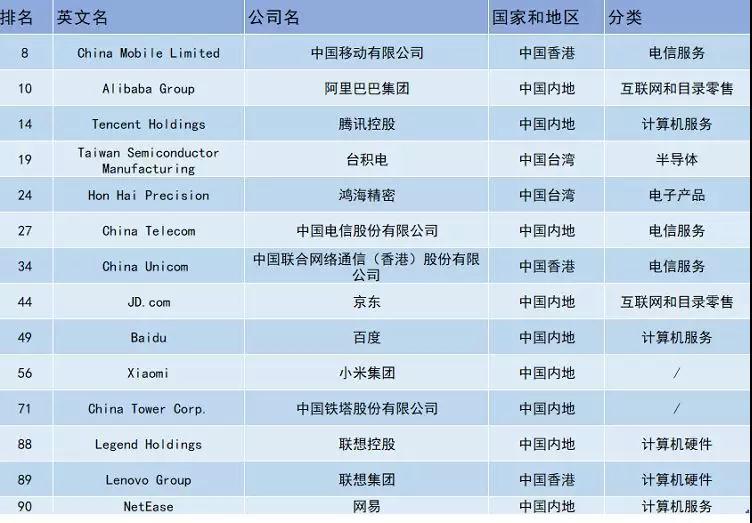 全球数字经济100强出炉：中国14家企业入选，BATJ在列